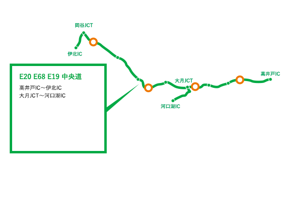 E20 E68 E19 中央道